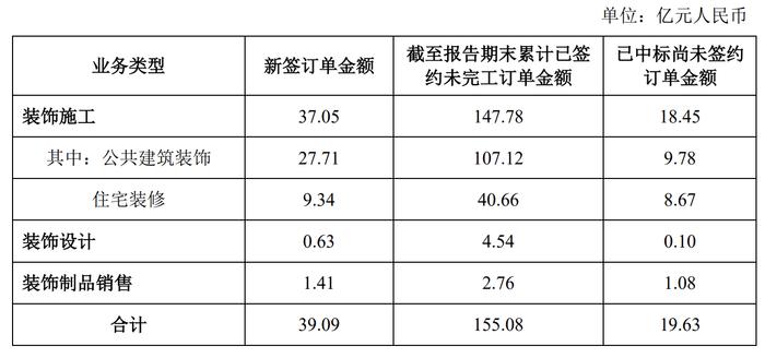 亚厦股份：截至6月底累计已签约未完工订单金额合计155.08亿元