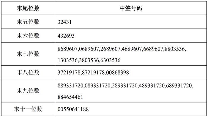 阳谷华泰：阳谷转债网上中签号码共12.0397万个