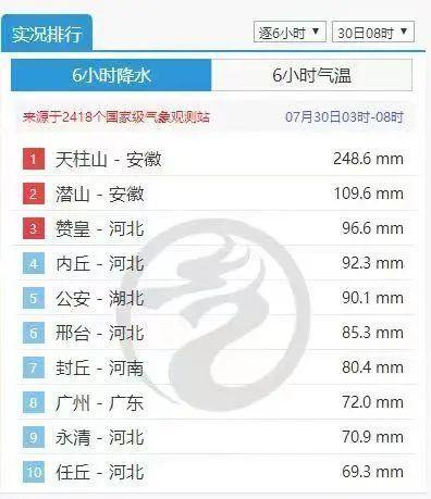 安徽一地降水量全国最强！多处山体滑坡致道路中断！