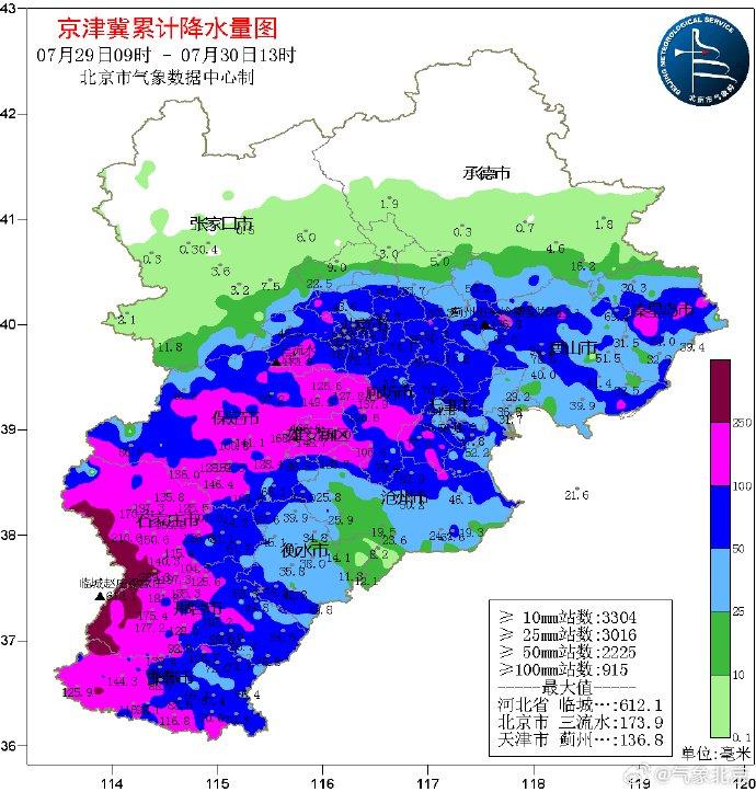 29日20时至30日13时，北京最大降雨量为171.5毫米