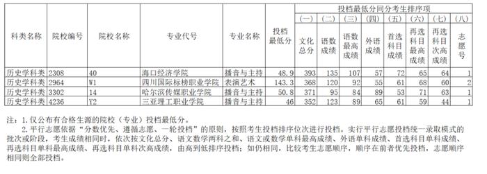 2023年辽宁省普通高等学校招生录取艺术类高职（专科）批第一阶段“征集志愿”投档最低分