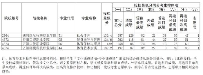 2023年辽宁省普通高等学校招生录取体育类高职（专科）批“征集志愿”投档最低分