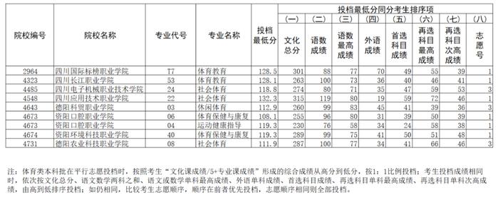 2023年辽宁省普通高等学校招生录取体育类高职（专科）批“征集志愿”投档最低分