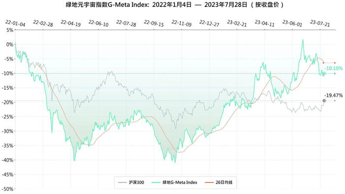 本周元宇宙板块迎来短暂震荡 绿地元宇宙指数跑输沪深300