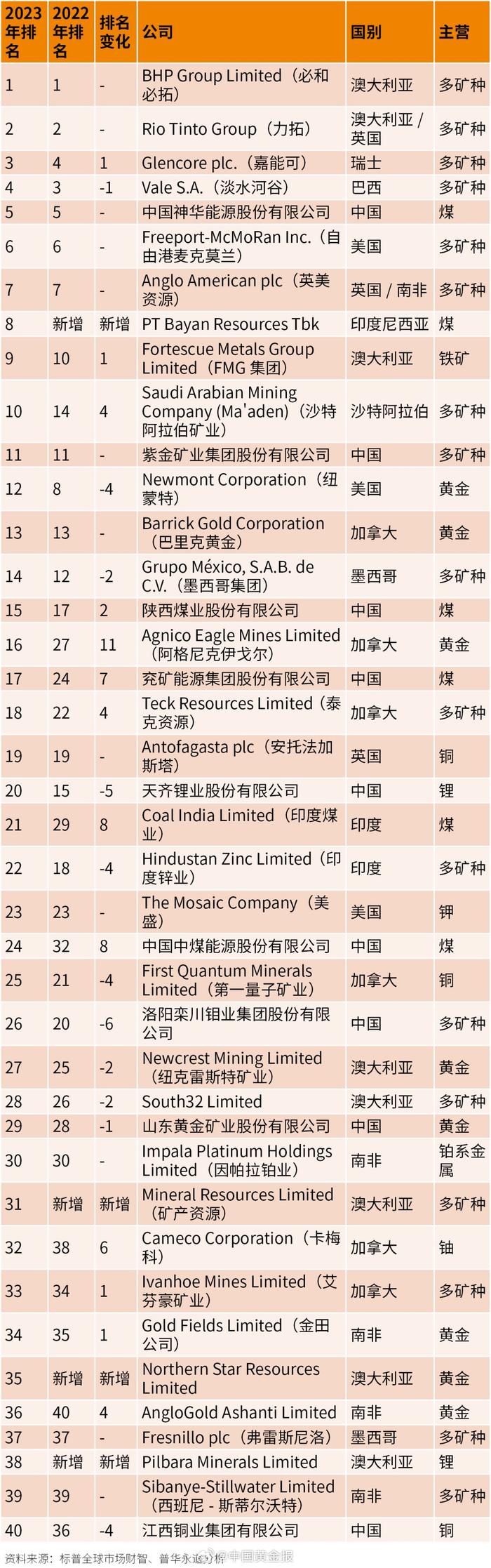 矿排行_2022全球十大铜矿公司排名出炉紫金矿业上榜