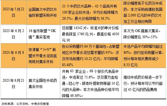 医保控费常态化开展，药价下行但降幅趋缓，短期信用风险可控——2023年半年度医药制造行业信用风险展望