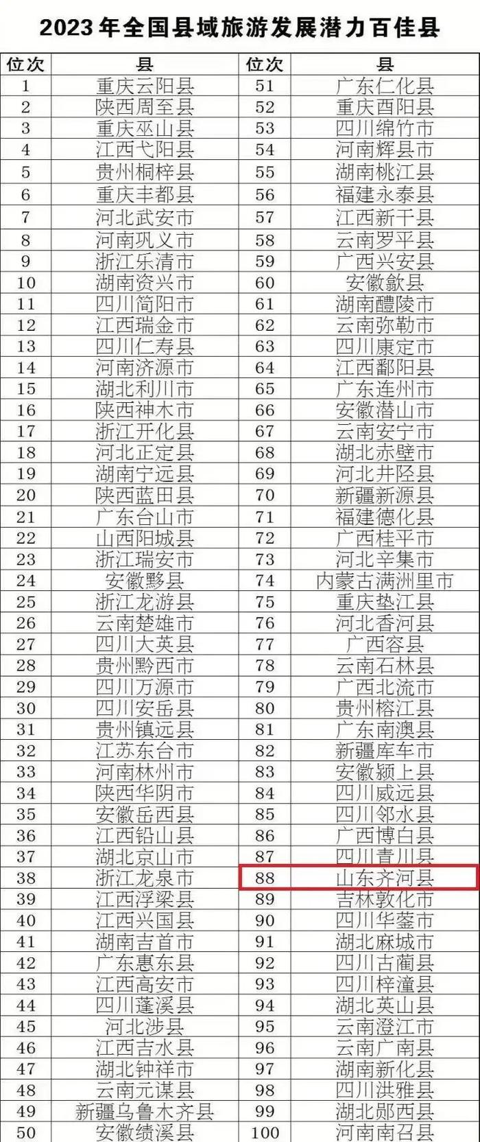 关注｜2023年全国县域旅游综合实力百强县发布，山东4地入选