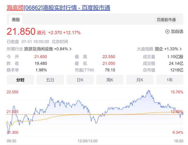 上半年利润预增超30倍，火锅龙头股价大涨12%！这些头部餐企业绩也纷纷预喜