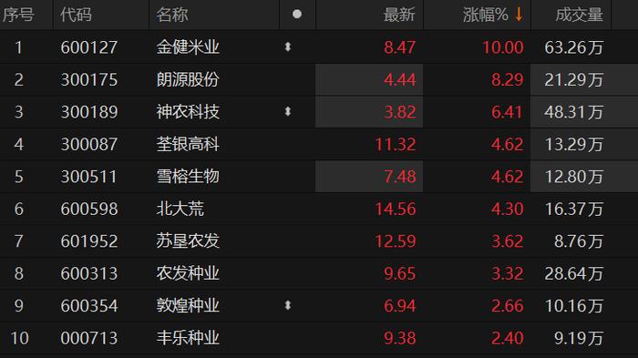 农业股走强 金健米业涨停