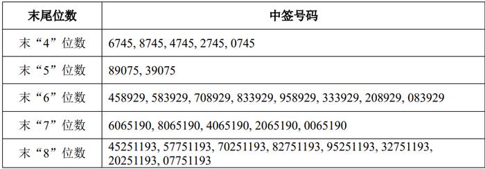 华勤技术：上交所主板IPO网上中签号码共83890个