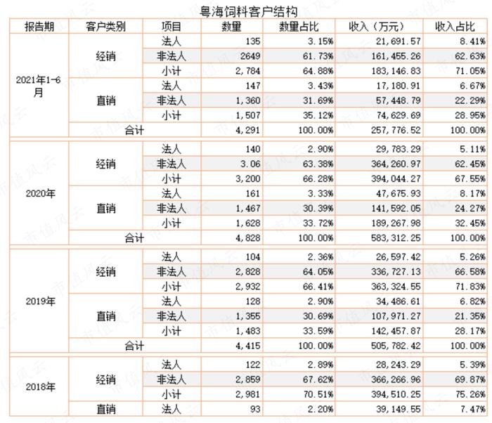 为了上市割韭菜，发生点会计差错怎么啦？粤海饲料：上市一年就塌楼，应收账款激增80%，第三大股东清仓跑路！