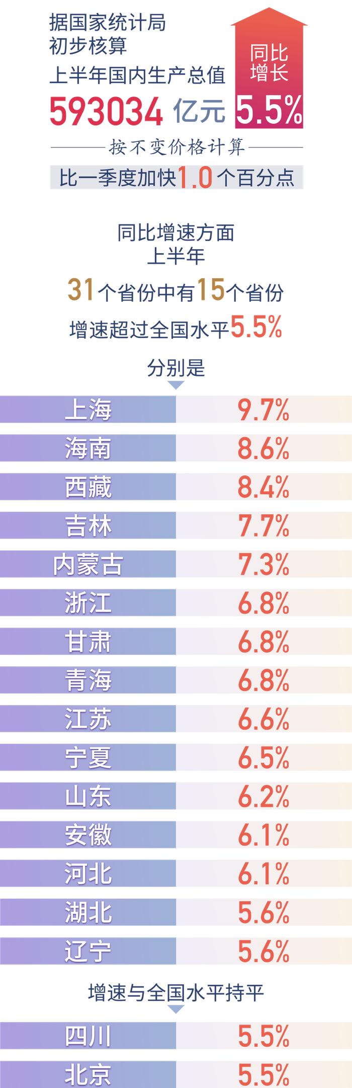 分享 | 31个省市区上半年GDP全部出炉，一起来看→