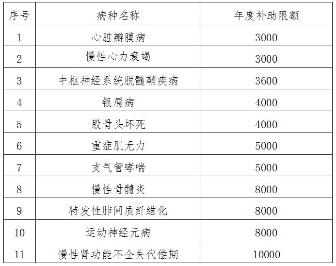 新增11个！西安医保门诊慢性病病种有调整！