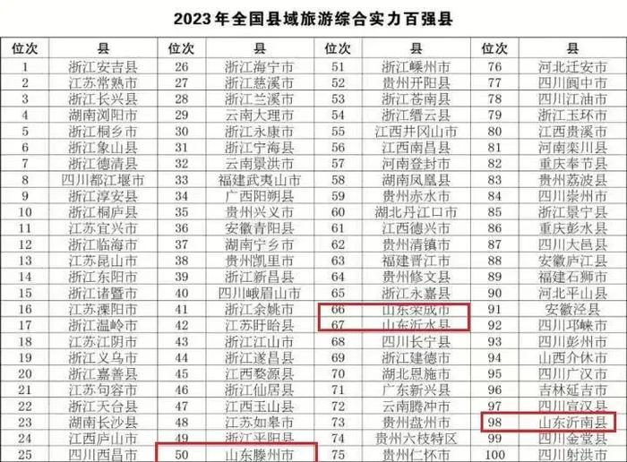 关注｜2023年全国县域旅游综合实力百强县发布，山东4地入选