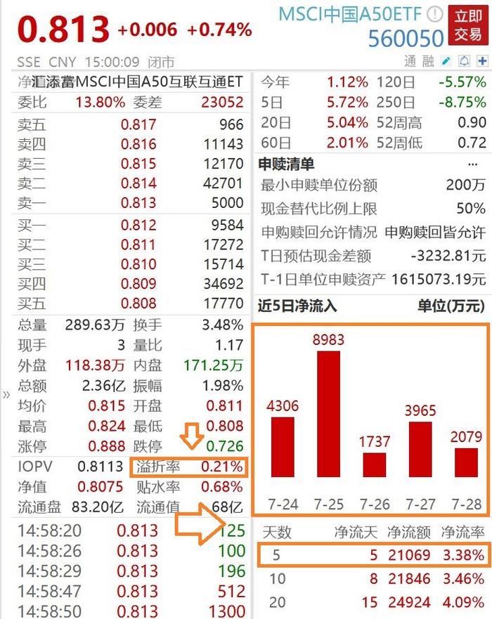 A股放量上涨！核心资产标杆——MSCI中国A50ETF（560050）收涨0.74%强势两连阳，近5日连续获增仓超2.1亿元！