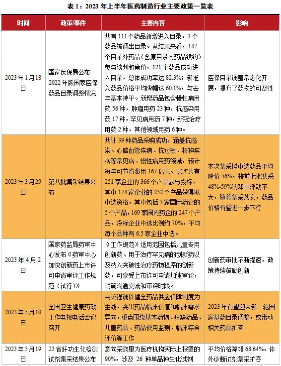 医保控费常态化开展，药价下行但降幅趋缓，短期信用风险可控——2023年半年度医药制造行业信用风险展望