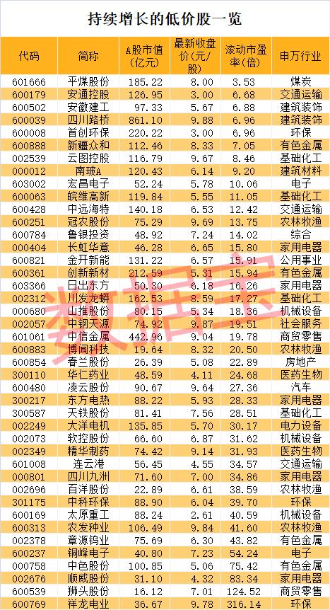 数据丨低价股爆发，冷门股连续20cm涨停！低价+持续增长股仅42只