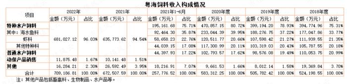 为了上市割韭菜，发生点会计差错怎么啦？粤海饲料：上市一年就塌楼，应收账款激增80%，第三大股东清仓跑路！