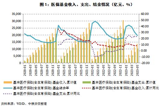 医保控费常态化开展，药价下行但降幅趋缓，短期信用风险可控——2023年半年度医药制造行业信用风险展望