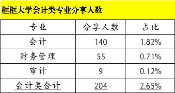 回到从前你还会选会计类专业吗？