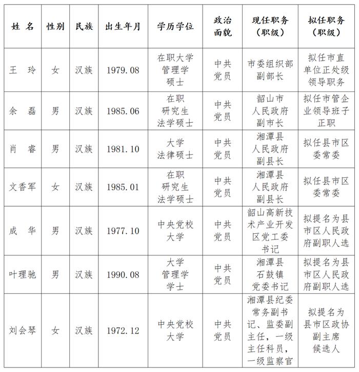 最新！湘潭市管干部任前公示公告