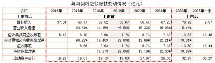 为了上市割韭菜，发生点会计差错怎么啦？粤海饲料：上市一年就塌楼，应收账款激增80%，第三大股东清仓跑路！