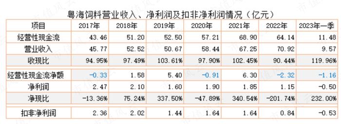 为了上市割韭菜，发生点会计差错怎么啦？粤海饲料：上市一年就塌楼，应收账款激增80%，第三大股东清仓跑路！