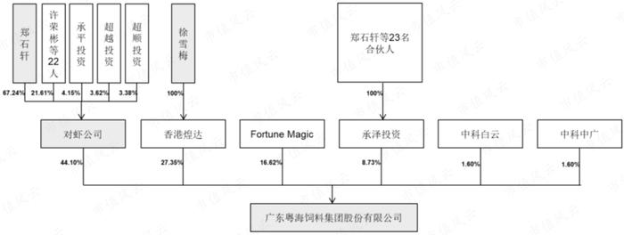 为了上市割韭菜，发生点会计差错怎么啦？粤海饲料：上市一年就塌楼，应收账款激增80%，第三大股东清仓跑路！