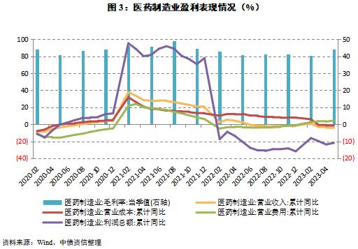 医保控费常态化开展，药价下行但降幅趋缓，短期信用风险可控——2023年半年度医药制造行业信用风险展望