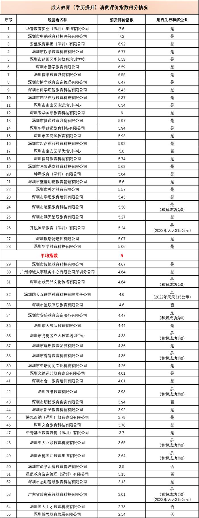 消委会测评90家教培机构：“帕思教育”“明盛教育”等6家机构评分垫底！