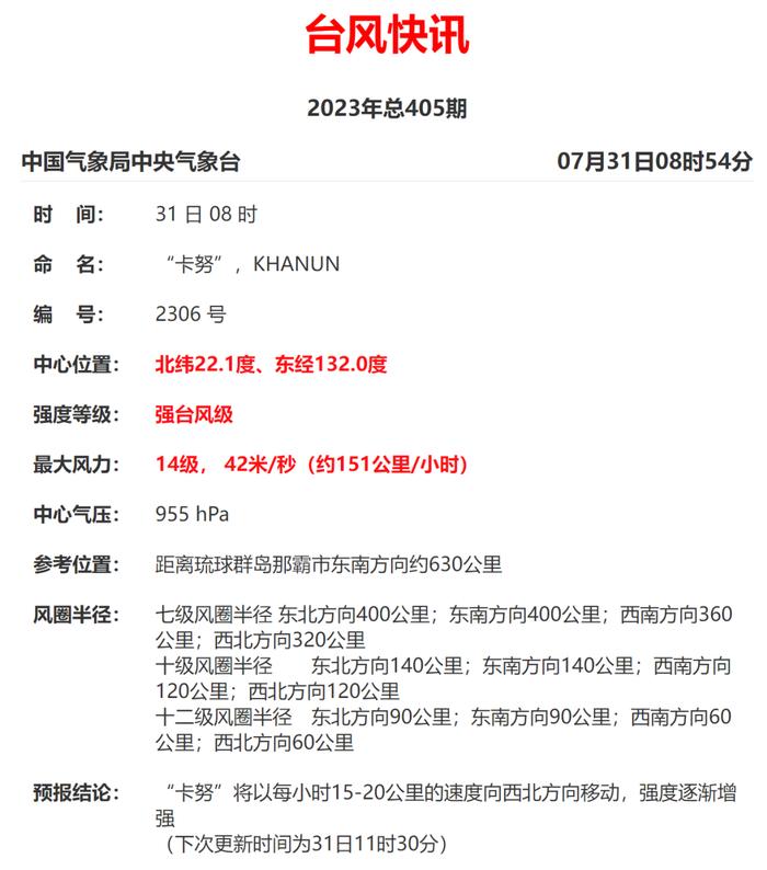 快讯！台风“卡努”路径突变！强度升至14级！厦门将迎来……