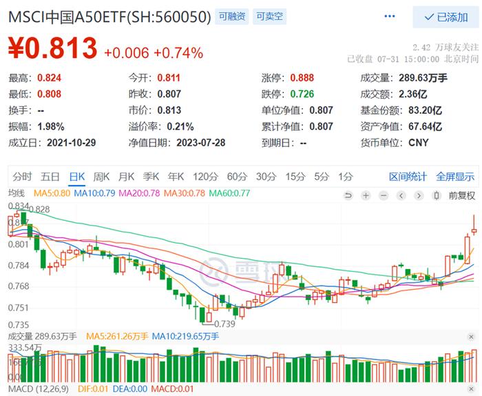 A股放量上涨！核心资产标杆——MSCI中国A50ETF（560050）收涨0.74%强势两连阳，近5日连续获增仓超2.1亿元！