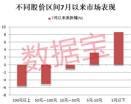 数据丨低价股爆发，冷门股连续20cm涨停！低价+持续增长股仅42只