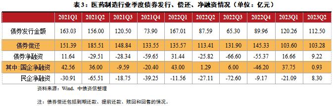 医保控费常态化开展，药价下行但降幅趋缓，短期信用风险可控——2023年半年度医药制造行业信用风险展望