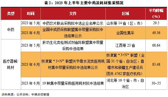 医保控费常态化开展，药价下行但降幅趋缓，短期信用风险可控——2023年半年度医药制造行业信用风险展望