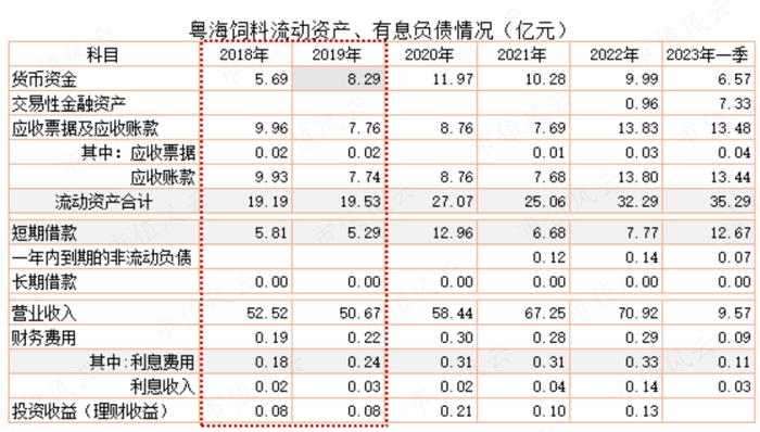 为了上市割韭菜，发生点会计差错怎么啦？粤海饲料：上市一年就塌楼，应收账款激增80%，第三大股东清仓跑路！