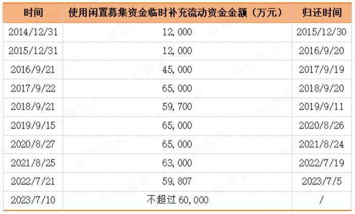 用650万画了张百亿大饼，韭菜们快来玩呀！雄韬股份：募资20亿买理财，利好总与套现神同步