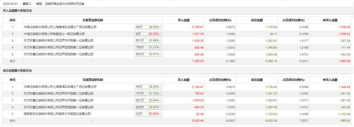 龙虎榜 | 苏州规划今日跌3.96%，知名游资作手新一净卖出1103.49万元