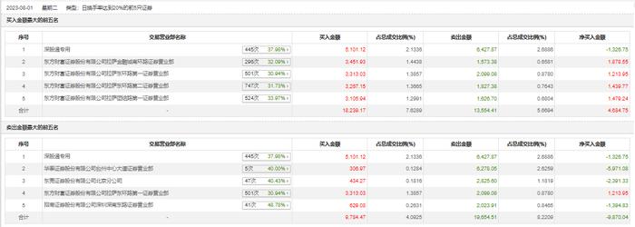 龙虎榜 | 西安饮食今日跌4.12%，知名游资方新侠卖出6278.05万元