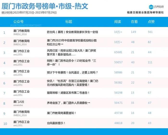 10W+热文频出！厦门微信公众号影响力排行榜2023年第30期来了！