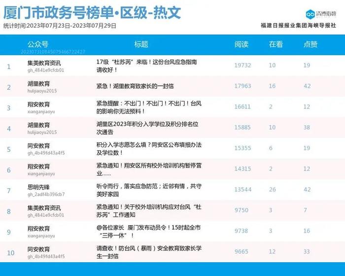 10W+热文频出！厦门微信公众号影响力排行榜2023年第30期来了！