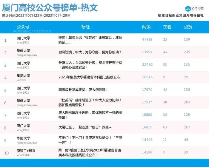 10W+热文频出！厦门微信公众号影响力排行榜2023年第30期来了！