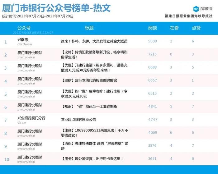 10W+热文频出！厦门微信公众号影响力排行榜2023年第30期来了！