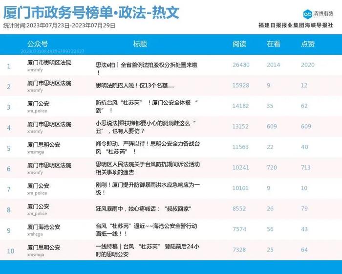 10W+热文频出！厦门微信公众号影响力排行榜2023年第30期来了！