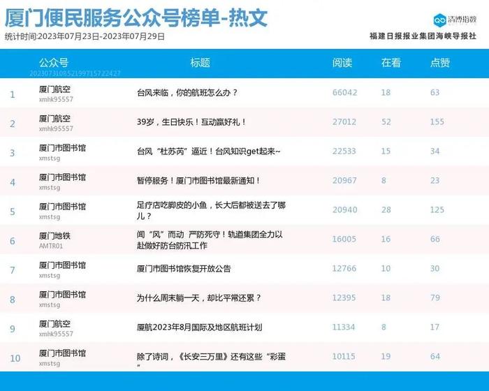 10W+热文频出！厦门微信公众号影响力排行榜2023年第30期来了！