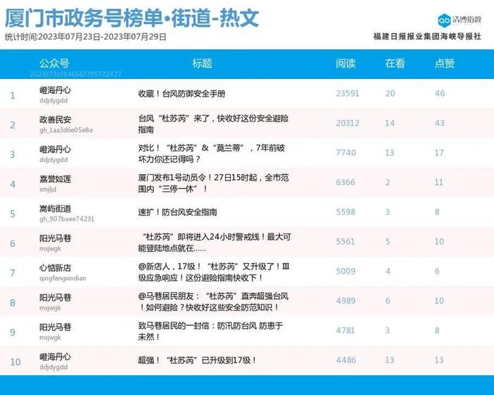 10W+热文频出！厦门微信公众号影响力排行榜2023年第30期来了！