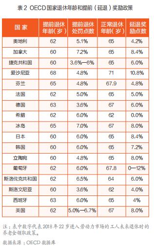 渐进式延迟法定退休年龄的可行方案