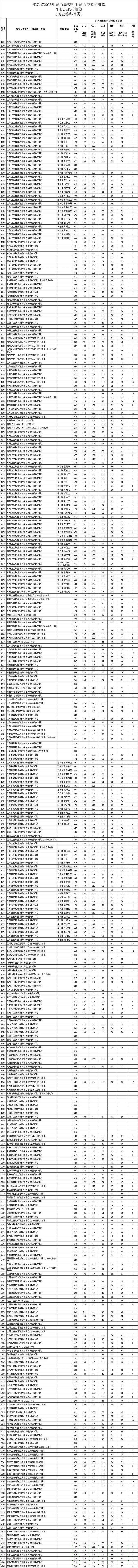 江苏省2023年普通高校招生普通类专科批次平行志愿投档线公布