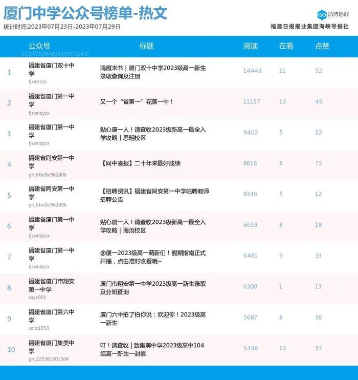 10W+热文频出！厦门微信公众号影响力排行榜2023年第30期来了！