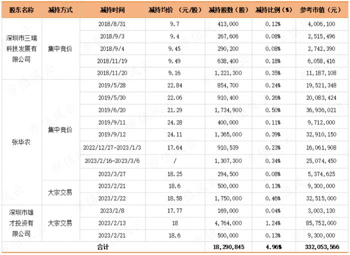 用650万画了张百亿大饼，韭菜们快来玩呀！雄韬股份：募资20亿买理财，利好总与套现神同步